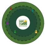 A series of concentric circles with different people arranged around the Northeast SARE logo