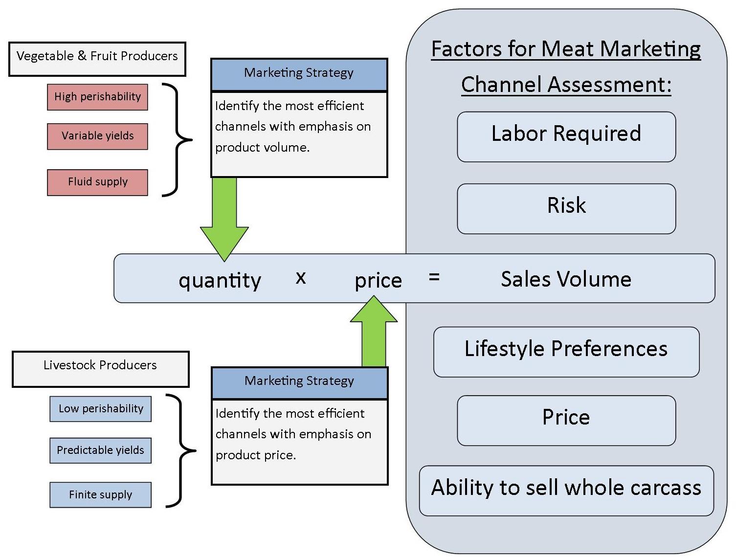 Livestock Marketing Channel Assessment Tool SARE