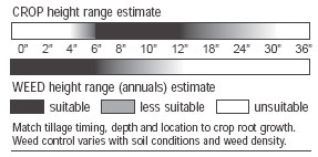 Match tillage timing, depth and location to crop root growth. Weed control varies with soil conditions and weed density.