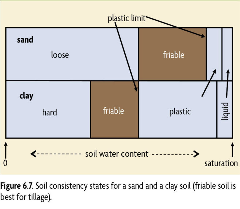 Soil Tilth and Compaction - SARE