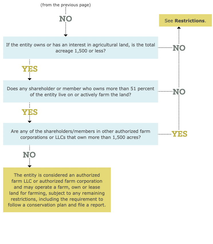 Flowcharts of State-Specific Anti-Corporate Farming Laws: Iowa, Kansas ...