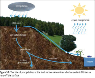 Infiltration Vs. Runoff - SARE