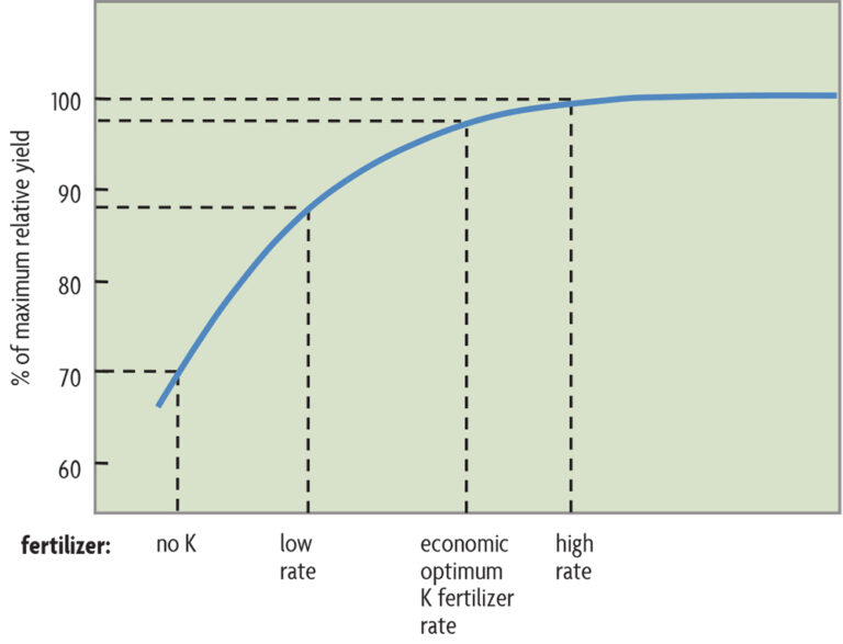 Ch 21. Analyzing Your Soil And Crop - SARE