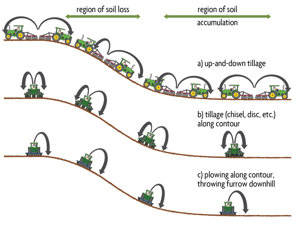 PDF] Soil Erosion by Water in the Tropics | Semantic Scholar